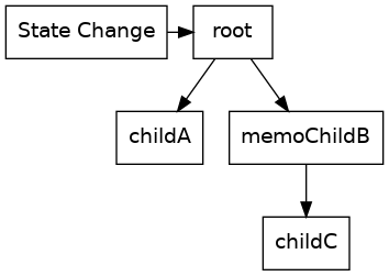 diagram showing the render flow when it stops at a memoized component