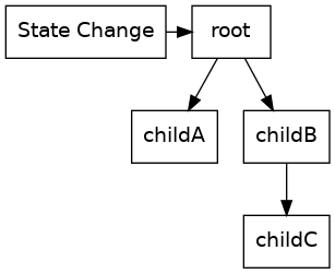diagram showing the render flow